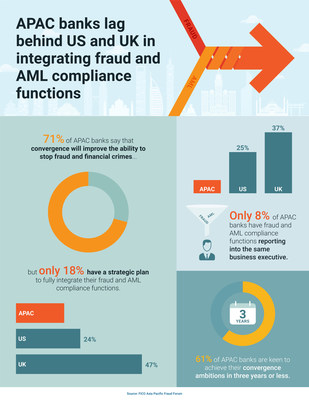 FICO Survey: APAC Banks Lag Behind US and UK in Integrating Fraud and AML Compliance Functions
