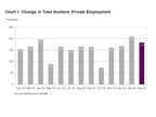 ADP National Employment Report: Private Sector Employment Increased by 183,000 Jobs in February
