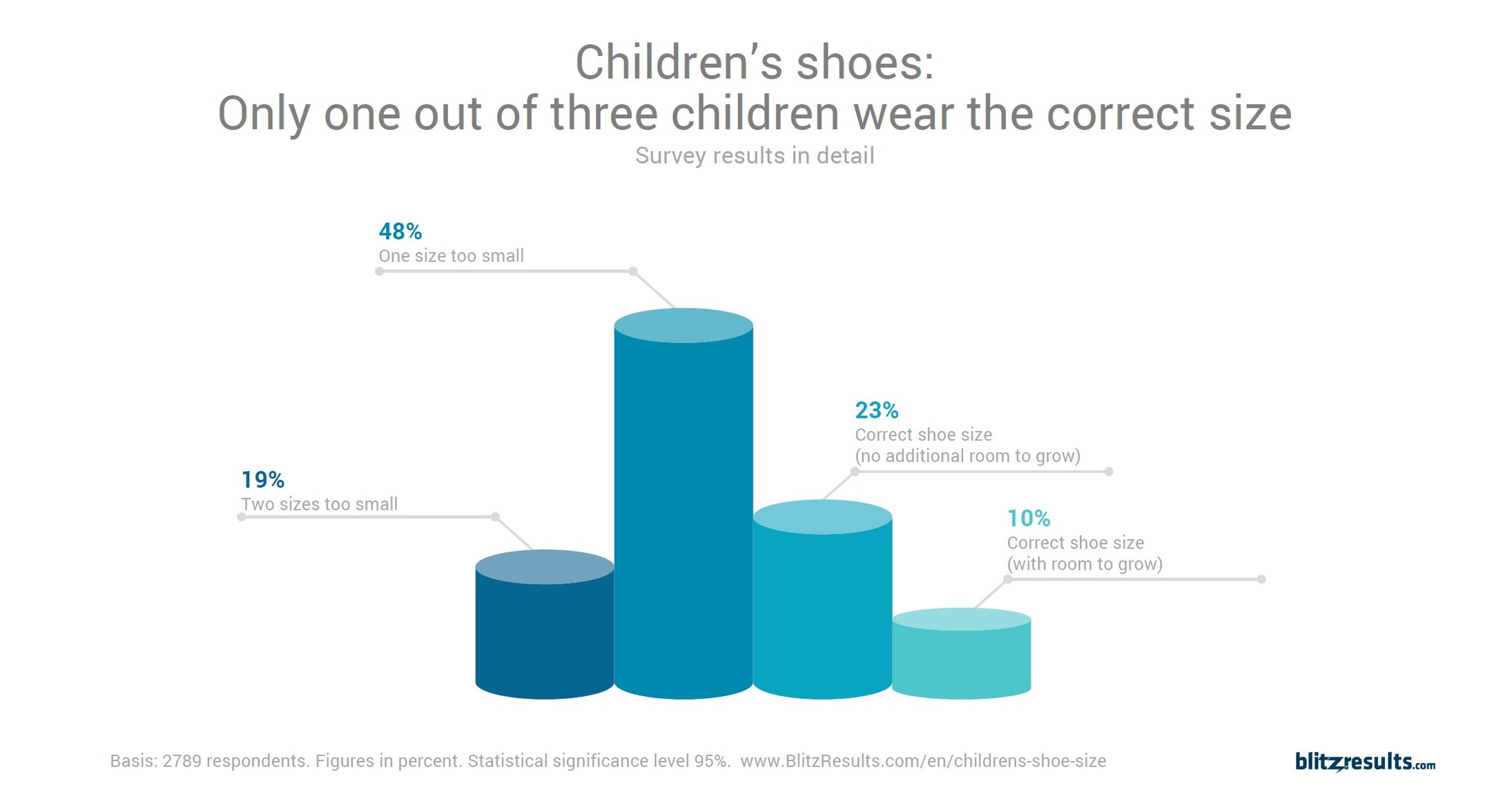 2020 Study: 2 of 3 Kids Wear the Wrong Size Shoes