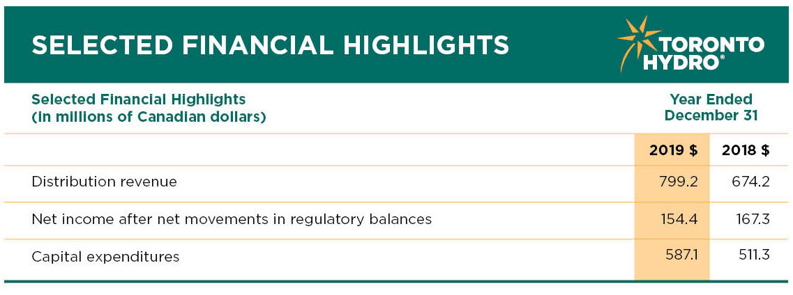 Toronto Hydro Corporation Reports Its Year End Financial Results For 2019
