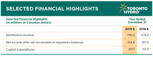 Toronto Hydro Corporation Reports its Year-End Financial Results for 2019