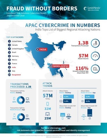LexisNexis Risk Solutions Cybercrime Report, July - December 2019 APAC