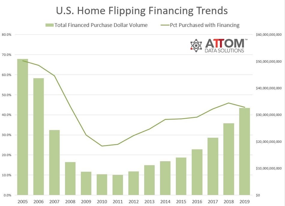 $32.5 Billion In Financed Flips in 2019, Up 21 Percent From 2018 to 13-Year High, According to ATTOM Data Solutions