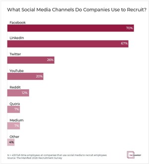More Than 60% of Companies Look at Job Candidates' Facebook or LinkedIn Profile Before Extending Job Offer