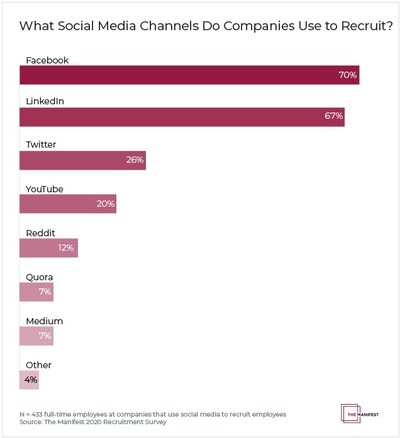 What social media channels do companies use to recruit?