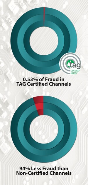 Broad European Adoption of TAG Anti-Fraud Standards Helps Industry Reduce Fraud Across Ecosystem