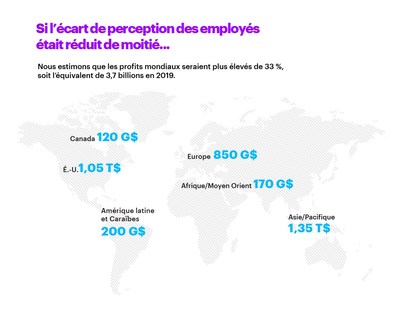 Si l'cart de perception des employs tait rduit de moiti, nous estimons que les profits mondiaux seraient plus levs de 33% soit l'quivalent de 3,7 billions en 2019. (Groupe CNW/Accenture)