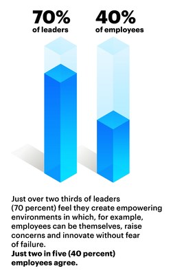 Just over two thirds of leaders (70 percent) feel they create empowering environments in which, for example, employees can be themselves, raise concerns and innovate without fear of failure. Just two in five (40 percent) employees agree. (CNW Group/Accenture)