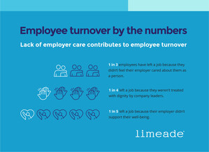 Limeade Releases 2020 Employee Care Report Uncovering Hidden Causes of Workforce Turnover