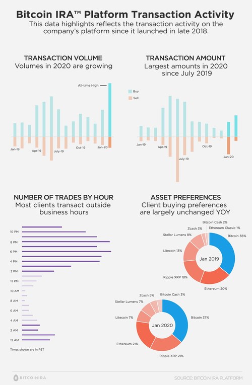 Bitcoin Ira Reveals Data Highlighting Strong Demand For Cryptocurrency Iras In 2020
