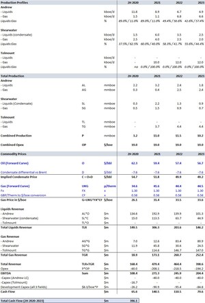 ARCM: Update on Question List #1  Is Premier Oil's Forecasted Free Cash Flow From the Acquisitions Actually Less than US$400m by 2023 (vs. US$600m of decommissioning liabilities)?