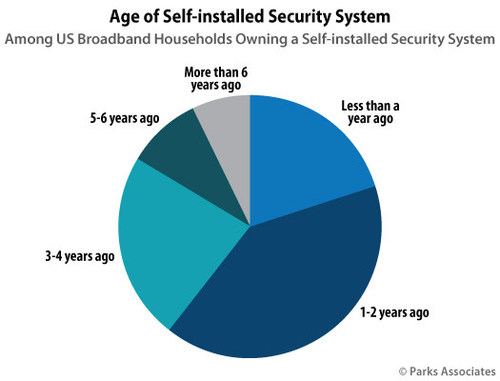 Parks Associates: Age of Self-Installed Security System