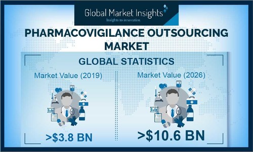 CROs segment in the pharmacovigilance outsourcing market is estimated to register a growth of 16% through 2026.