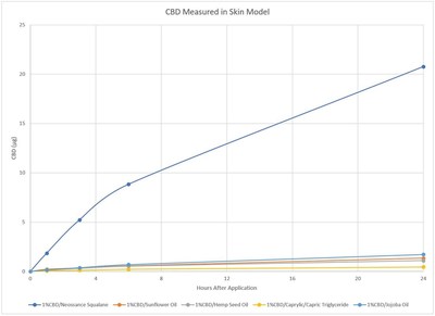 Graph represents concentration of CBD measured in the EpiSkin model at various time points comparing delivery in Neossance Squalane, Jojoba Oil, Sunflower Oil, MCT, and Hemp Seed Oil. Neossance Squalane has improved CBD penetration across all time points.
