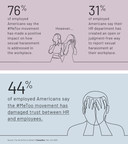 Survey: 76% of Employed Americans Say #MeToo Positively Impacted How Sexual Harassment Is Addressed In The Workplace, While More Than 2 In 5 Say It Has Damaged Trust Between HR and Employees