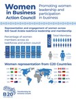 B20 Saudi Arabia profiles first ever Action Council in concert with International Women's Day