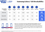 Picture This: Samsung Galaxy S20 Phones Shatter In SquareTrade Breakability Test