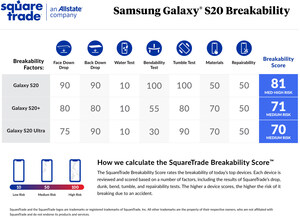 Picture This: Samsung Galaxy S20 Phones Shatter In SquareTrade Breakability Test