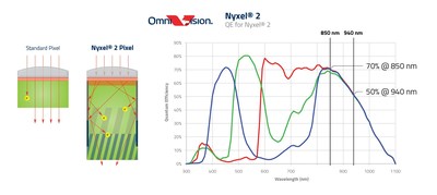 Nyxel® 2 is OmniVision's second generation, revolutionary near-infrared (NIR) technology for image sensors that operate in low to no ambient light conditions, now providing a 25% improvement in the invisible 940nm NIR light spectrum and a 17% bump at the barely visible 850nm NIR wavelength.