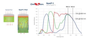 OmniVision Unveils Nyxel® 2 Technology, Extends Lead in No-Light, Near-Infrared CMOS Image Sensing Performance for Machine and Night Vision