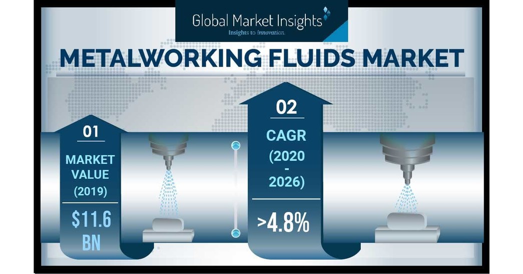 Metalworking Fluids Market is likely to reach 16 billion by 2026, Says