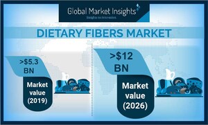 Dietary Fibers Market Value to Cross $12 Billion by 2026, Says Global Market Insights, Inc.