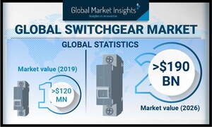 Switchgear Market Value to Hit $190 Billion by 2026, Says Global Market Insights, Inc.