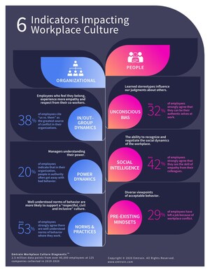 Emtrain Workplace Culture Report 2020 Reveals Key Causes of Toxic Workplace Culture, Little Progress Has Been Made Despite MeToo Movement