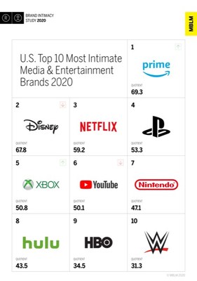 U.S. Top 10 Most Intimate Media & Entertainment Brands, According to MBLM’s Brand Intimacy 2020 Study