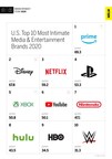 Media &amp; Entertainment Industry Ranked First in MBLM's Brand Intimacy 2020 Study, Now in its 10th Year