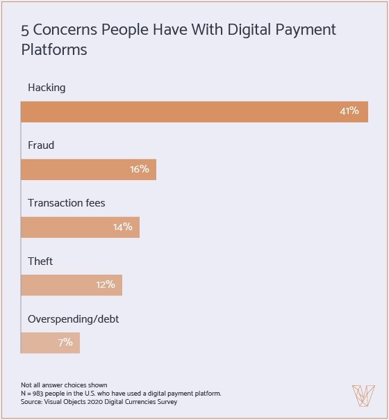 5 Concerns Digital Payment Users Have