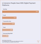 69% of Digital Payment Users Are Concerned with Security Issues, But Majority Still Use Platforms Monthly