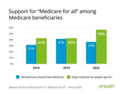 A majority of Medicare beneficiaries now say Medicare should remain primarily for people age 65+.