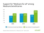 Support for "Medicare for All" Drops among Medicare Beneficiaries, eHealth Survey Finds