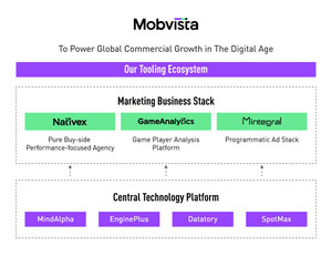 Mobvista kündigt weltweite Unternehmensumstrukturierung an; bietet neue maßgeschneiderte Dienstleistungen an