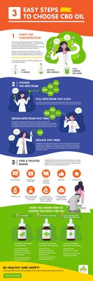 3 Easy Steps To Choose CBD Oil from CBD.market (Infographic)