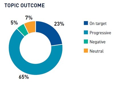 TOPIC OUTCOME (CNW Group/NEI Investments)