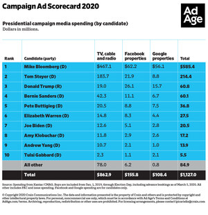Ad Age's Campaign Trail coverage returns