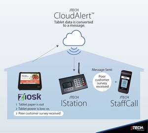 JTECH &amp; Ziosk Provide Manager Alerts to Drive Guest Loyalty &amp; Speed Table Turns