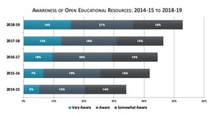Survey Finds Faculty Rate the Quality of Open Educational Resources (OER) as Equal to Commercial Textbooks