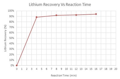 Figure 1: Lithium Recovery (%) Vs Reaction Time (min) (CNW Group/E3 Metals Corp.)