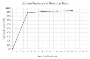 E3 Metals Achieves Improved Speed and Efficiency of Lithium Recovery