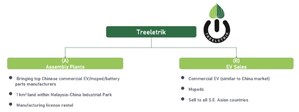 Ideanomics announces Updates on Treeletrik Subsidiary, plans IPO