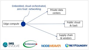 NetFoundry lança rede incorporada de borda