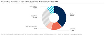 Pourcentage des ventes de biens fabriqus, selon les destinations, Qubec, 2017 (Groupe CNW/Institut de la statistique du Qubec)