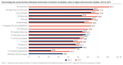 Pourcentage des ventes de biens fabriqus achemins  l'extrieur du Qubec, selon la rgion administrative, Qubec, 2013 et 2017 (Groupe CNW/Institut de la statistique du Qubec)