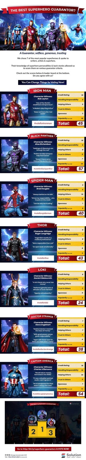 'Which Avengers Superhero Would Make the Best Guarantor for a Loan?' - Solution Loans Explores the Merits of Superheroes as Co-signers Using Supporting Testimony From Famous Comic Book Artists, Writers and Collectors