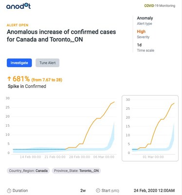 Anomalous spike in cases detected in Toronto, Canada