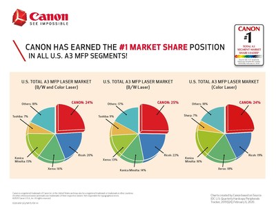 Canon U.S.A. Ranked #1 Market Share Position in All U.S. A3 Laser MFP Segments in 2019