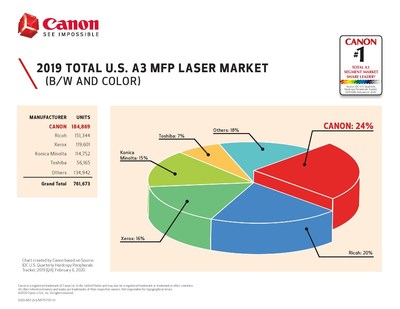 Canon U.S.A. Ranked #1 Market Share Position in All U.S. A3 Laser MFP Segments in 2019